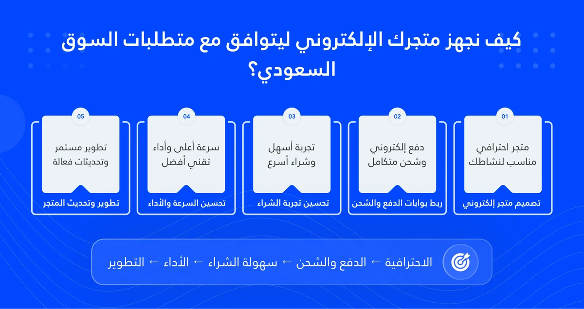 كيف نجهز متجرك الإلكتروني ليتوافق مع متطلبات السوق السعودي؟