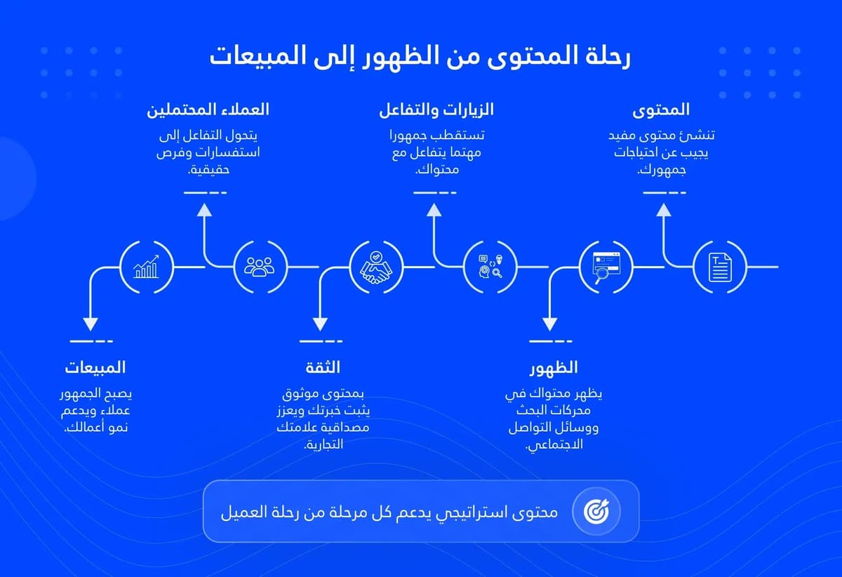 كيف نحول التسويق بالمحتوى في الماستر إلى منظومة تحقق أهداف نشاطك؟