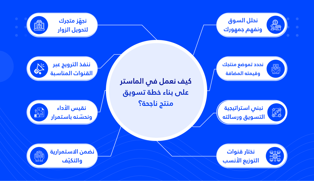 كيف نعمل في الماستر على بناء خطة التسويق لمنتج ناجحة؟