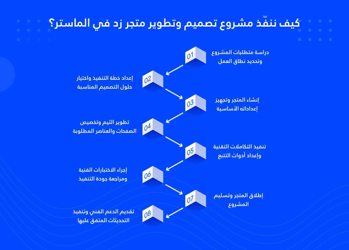 كيف ننفّذ مشروع تصميم وتطوير متجر زد في الماستر؟
