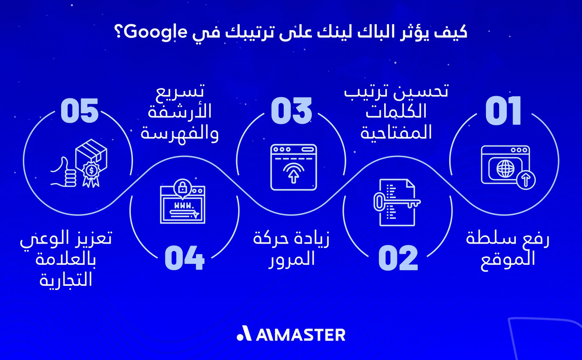 كيف يؤثر الباك لينك على ترتيبك في Google؟