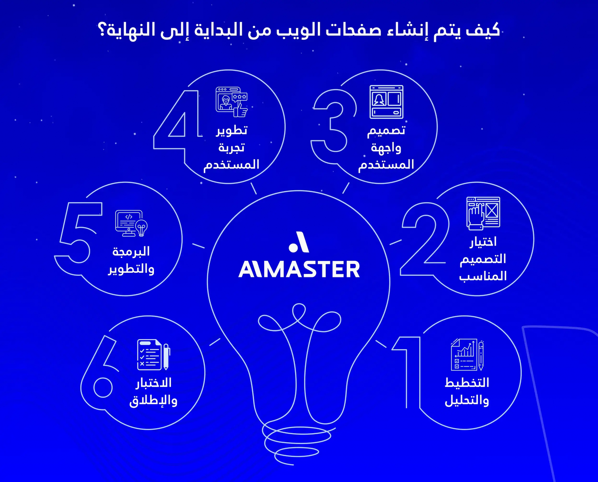 كيف يتم إنشاء صفحات الويب من البداية إلى النهاية؟