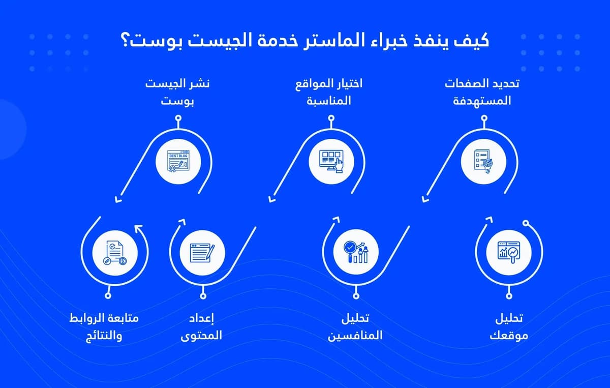 كيف ينفذ خبراء الماستر خدمة الجيست بوست؟