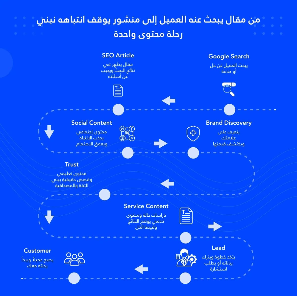 لماذا أصبح التسويق بالمحتوى مهمًا لنمو الأعمال؟