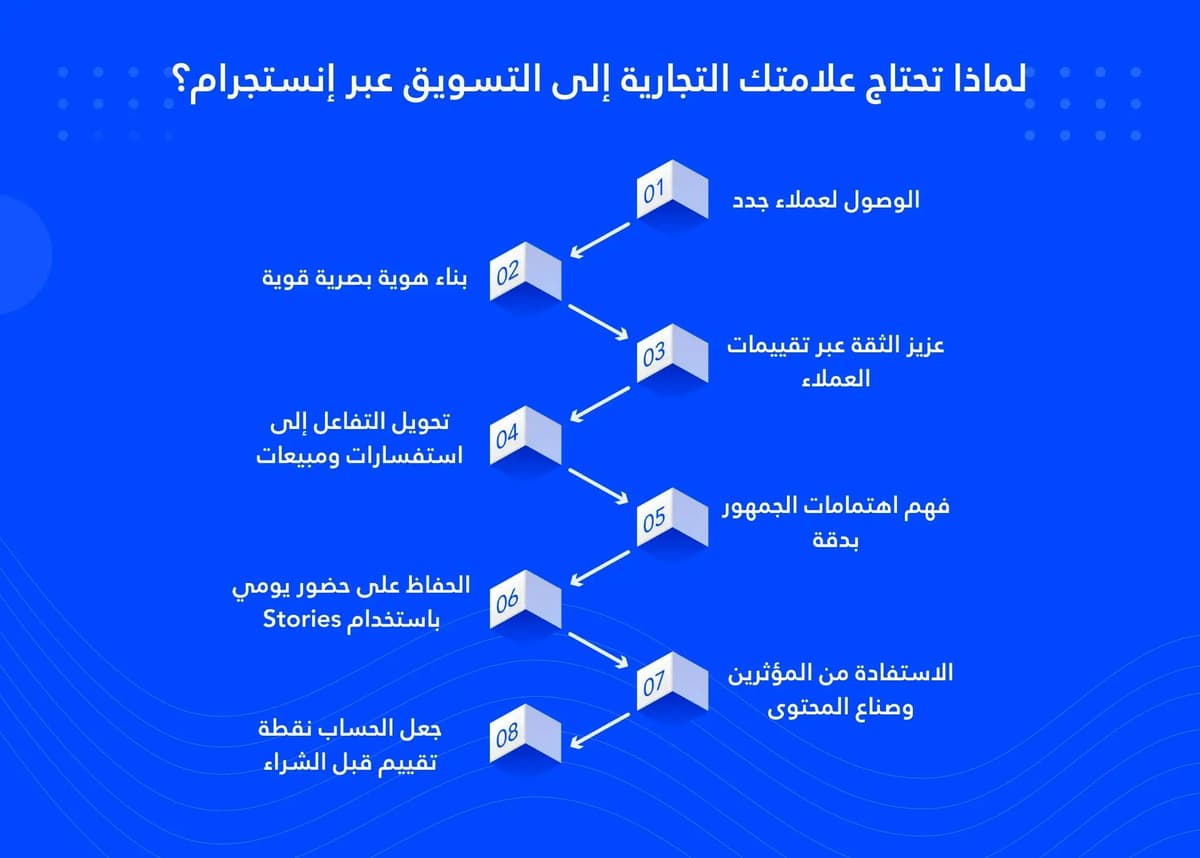 لماذا تحتاج علامتك التجارية إلى التسويق عبر إنستجرام؟
