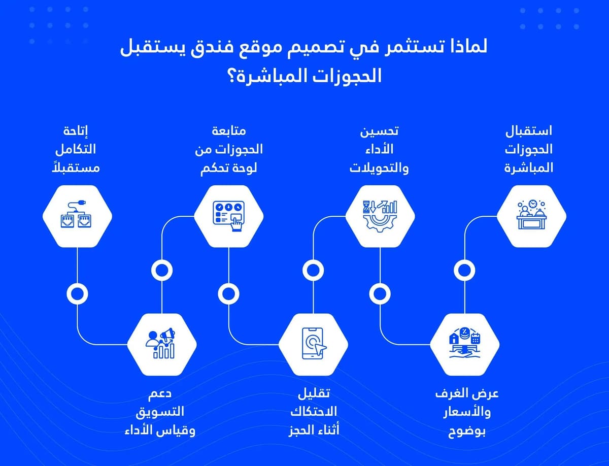 لماذا تستثمر في تصميم موقع فندق يستقبل الحجوزات المباشرة