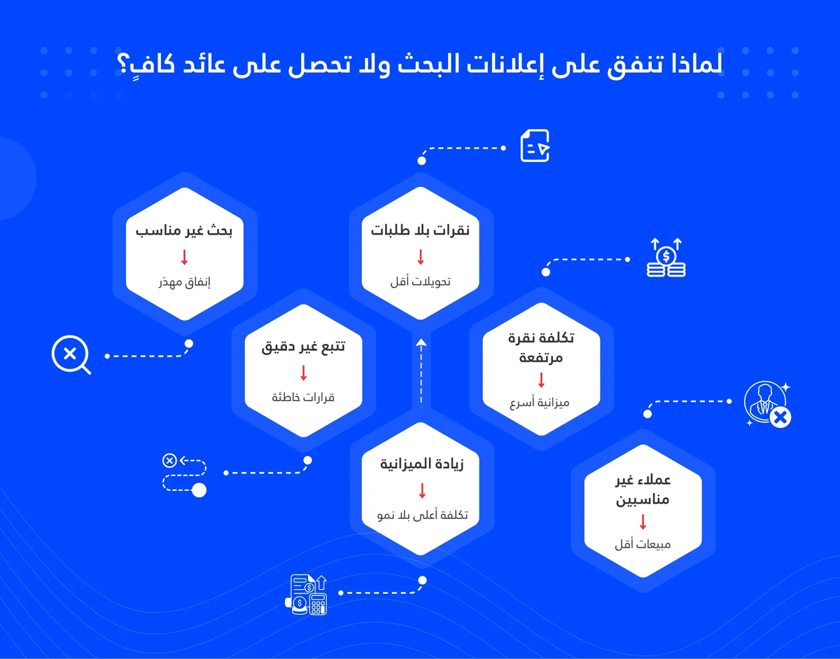 لماذا تنفق على إعلانات البحث ولا تحصل على عائد كافٍ؟