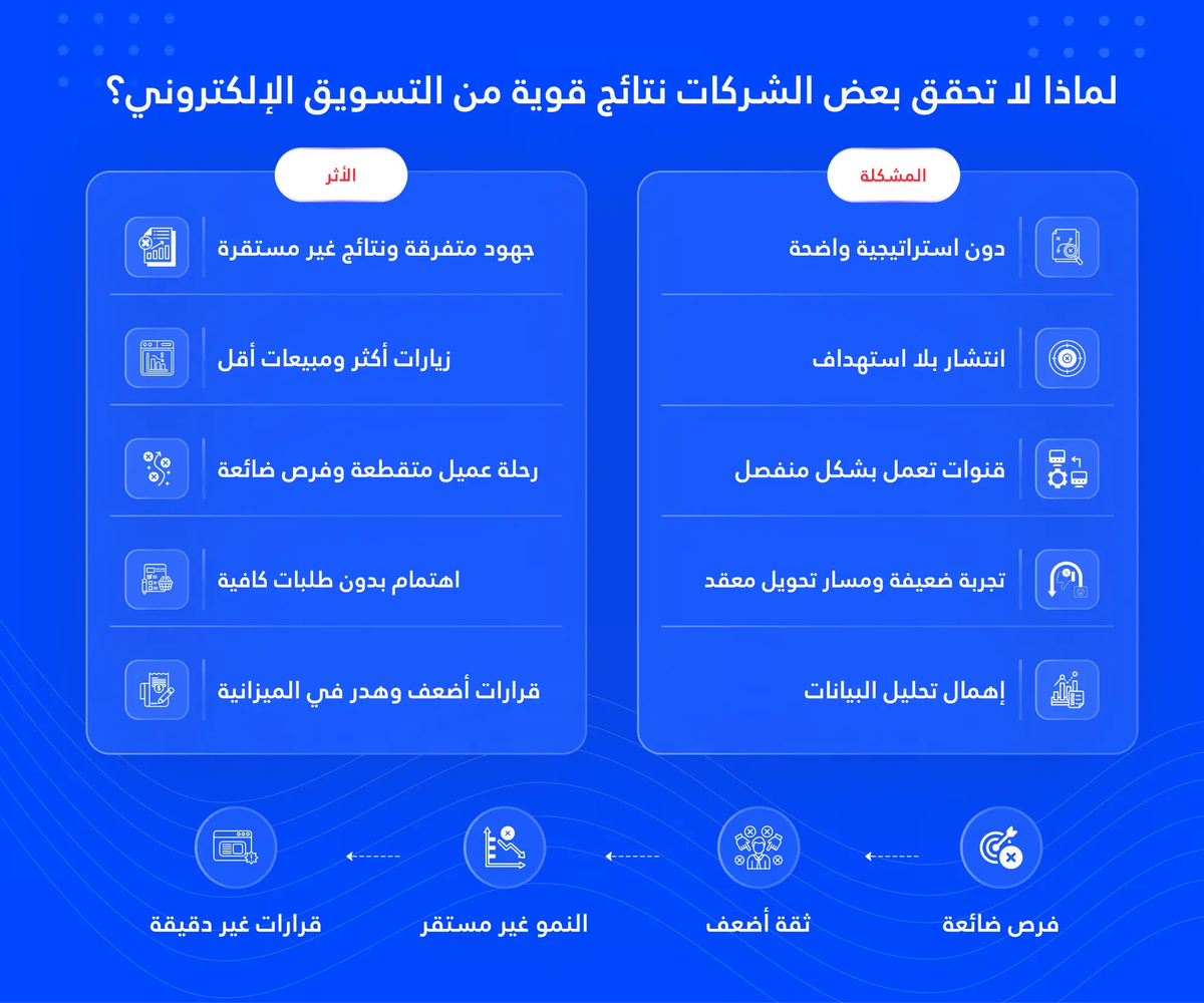 لماذا لا تحقق بعض الشركات كامل فائدة التسويق الإلكتروني؟