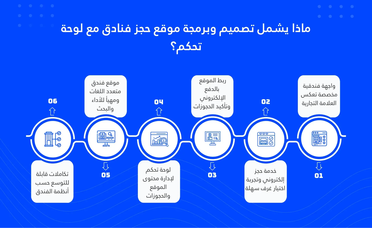 ماذا يشمل تصميم وبرمجة موقع حجز فنادق مع لوحة تحكم