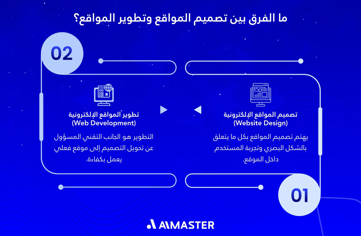 ما الفرق بين تصميم المواقع وتطوير المواقع؟