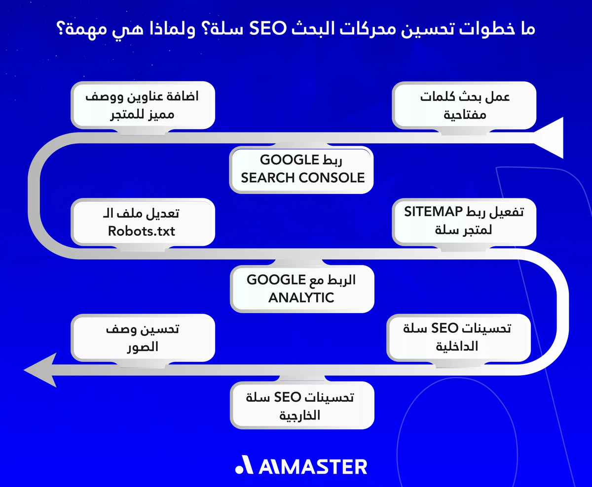 ما خطوات تحسين محركات البحث seo سلة ولماذا هي مهمة