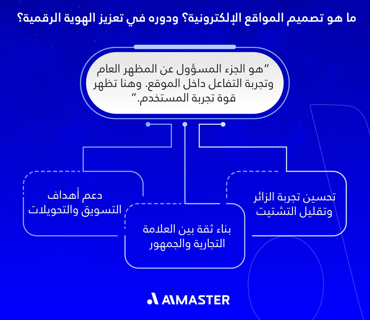 ما هو تصميم المواقع الإلكترونية؟ ودوره في تعزيز الهوية الرقمية؟