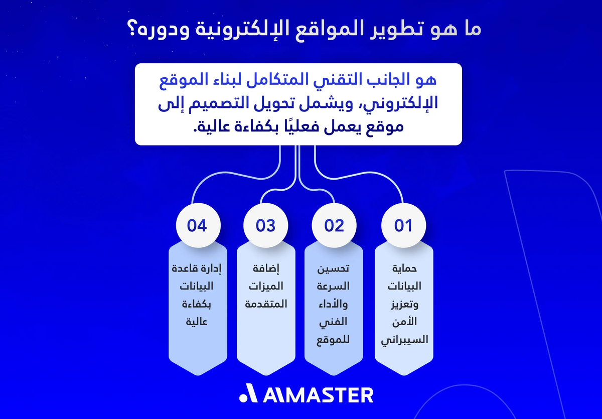 ما هو تطوير المواقع الإلكترونية ودوره؟