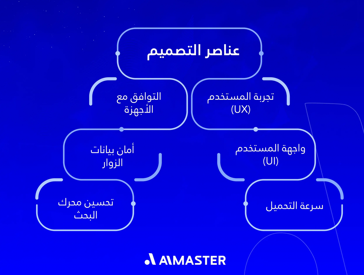 ما هي أسس تصميم المواقع الإلكترونية؟