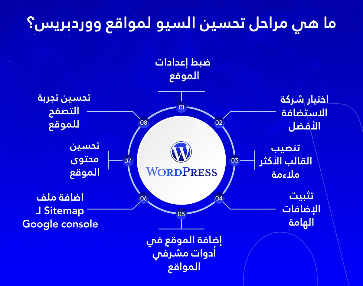 ما هي مراحل تحسين السيو لمواقع ووردبريس؟