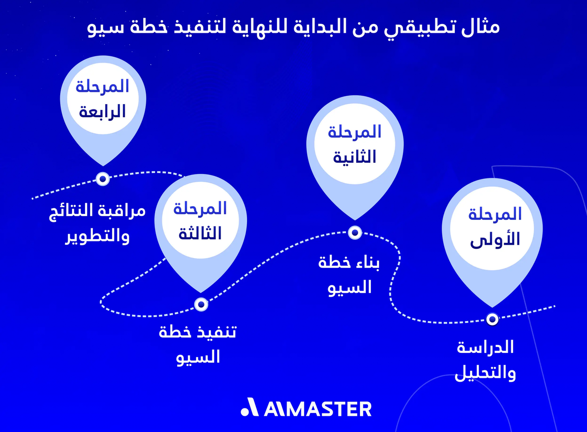 مثال تطبيقي من البداية للنهاية لتنفيذ خطة سيو