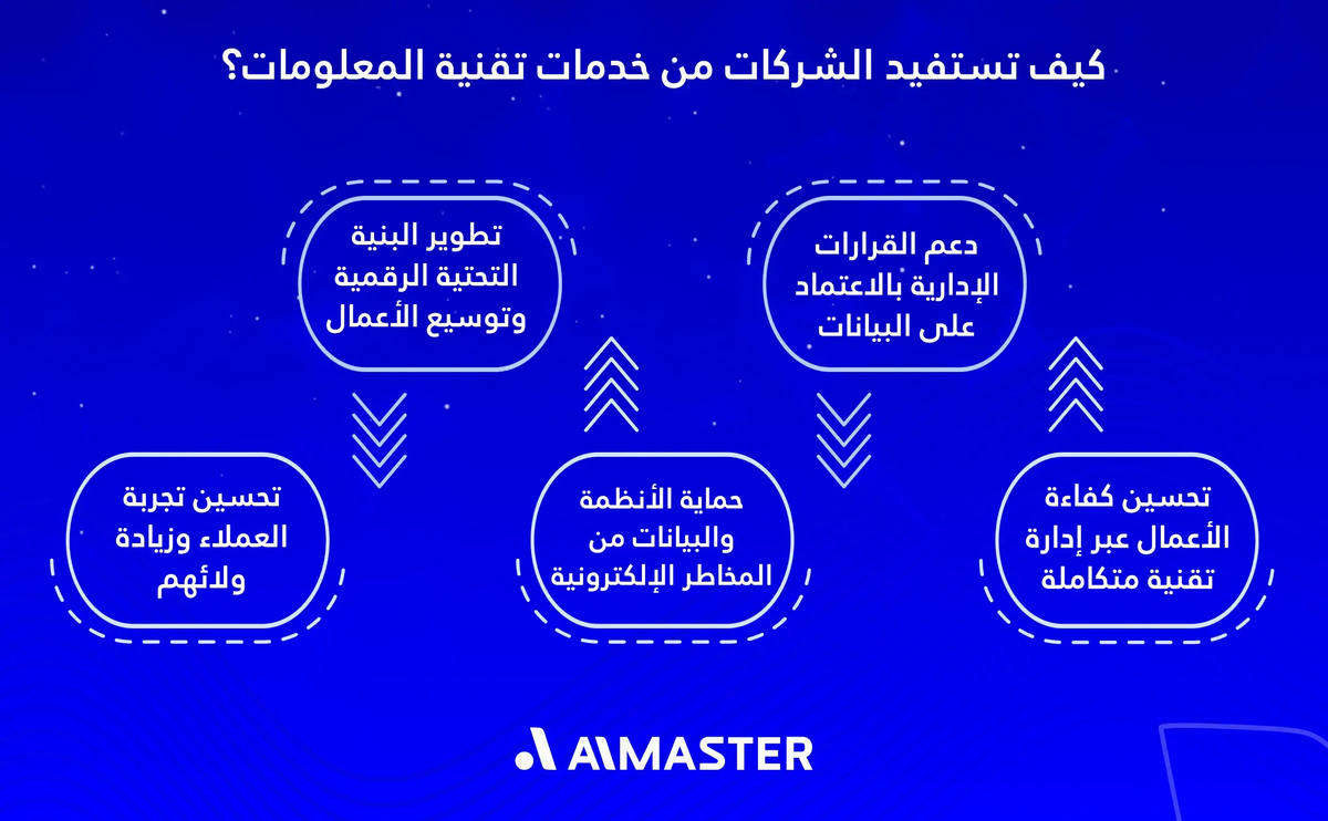 مستقبل خدمات تقنية المعلومات والنمو الرقمي