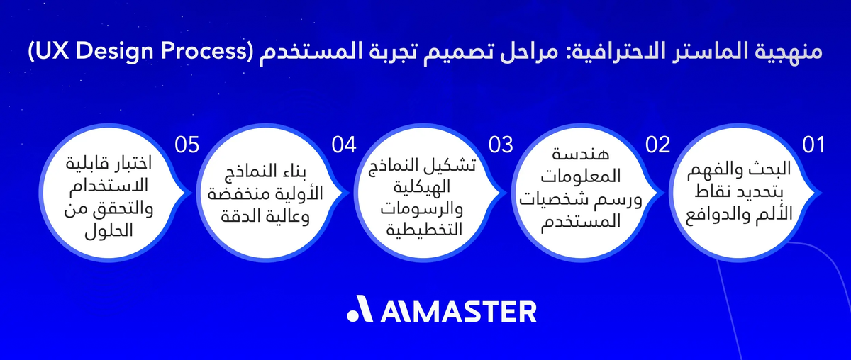 منهجية الماستر الاحترافية: مراحل تصميم تجربة المستخدم