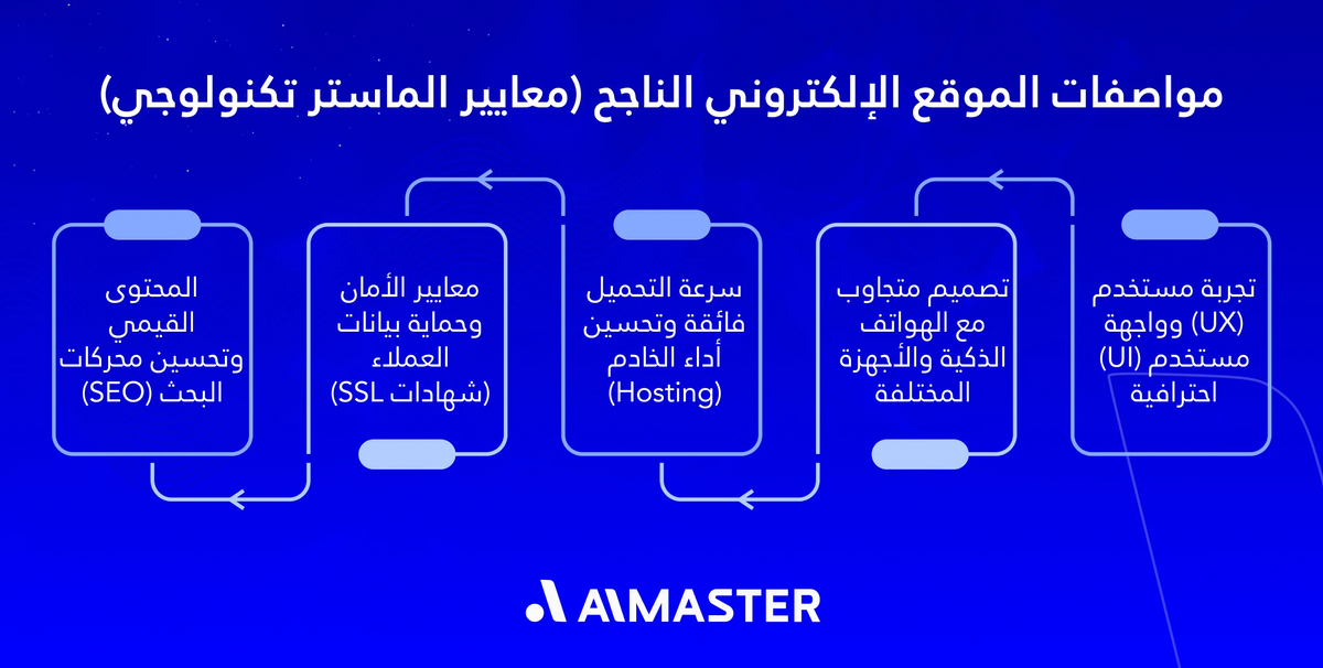 مواصفات الموقع الإلكتروني الناجح في محرك بحث Google