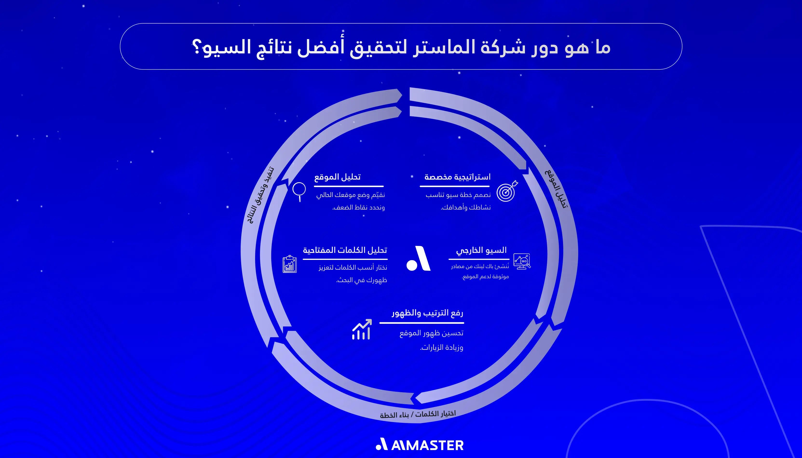 دور شركة الماستر في تحقيق أفضل نتائج السيو
