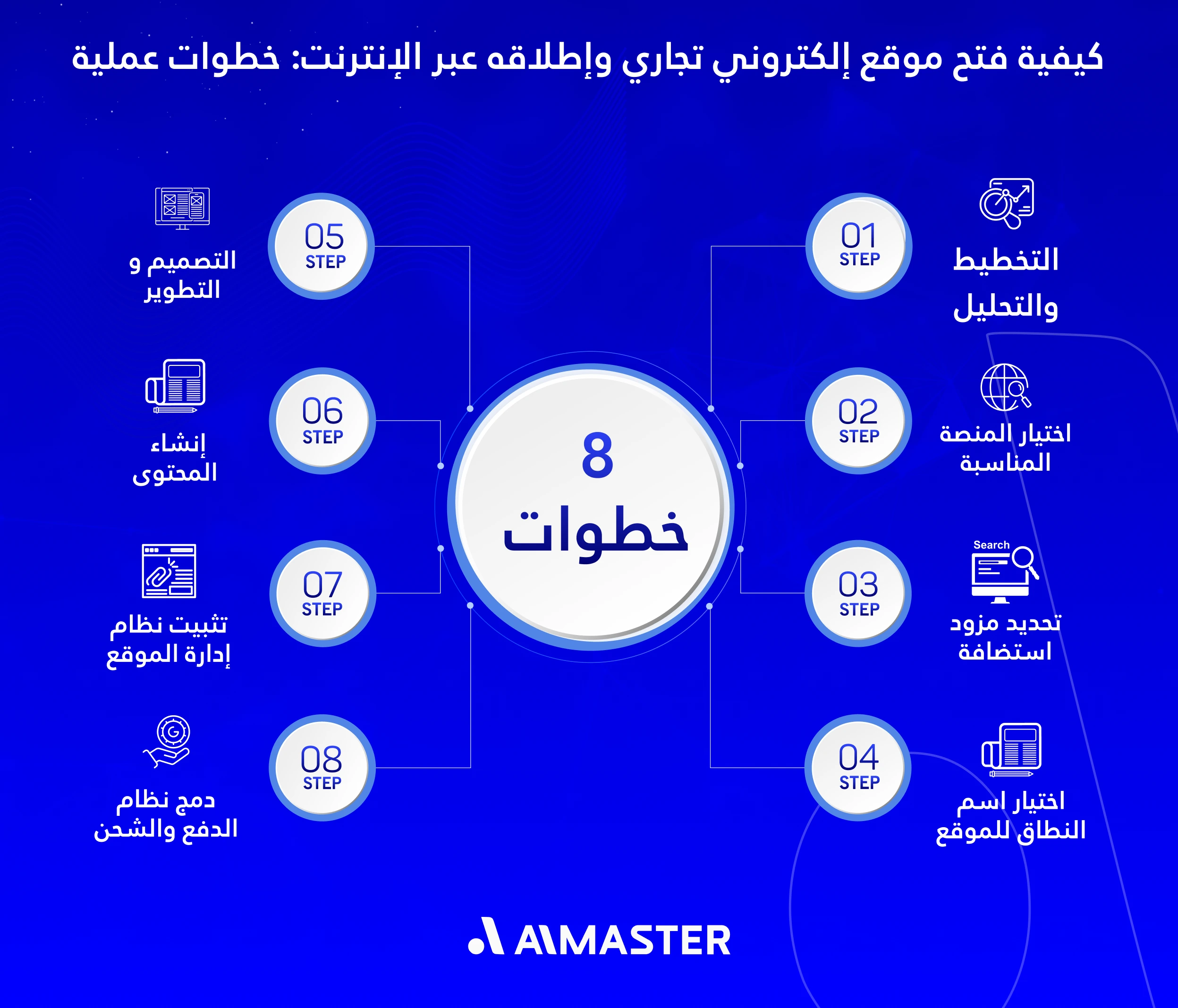 كيفية تصميم موقع الكتروني تجاري وإطلاقه عبر الإنترنت
