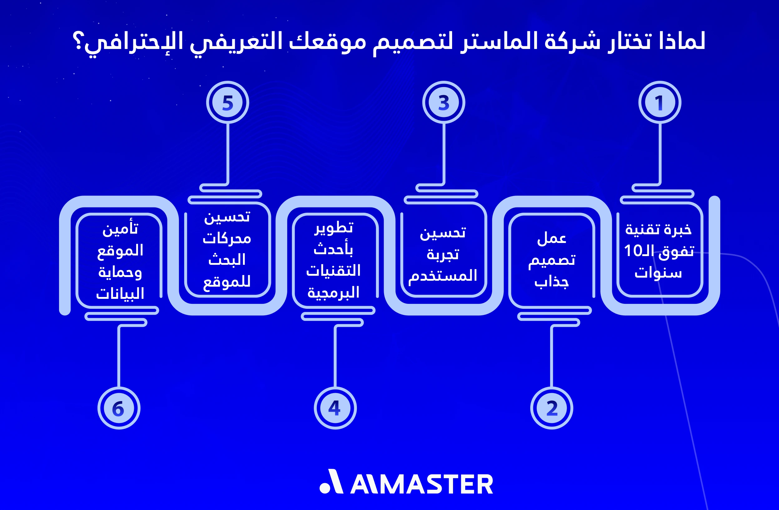 لماذا تختار شركة الماستر لتصميم موقعك التعريفي