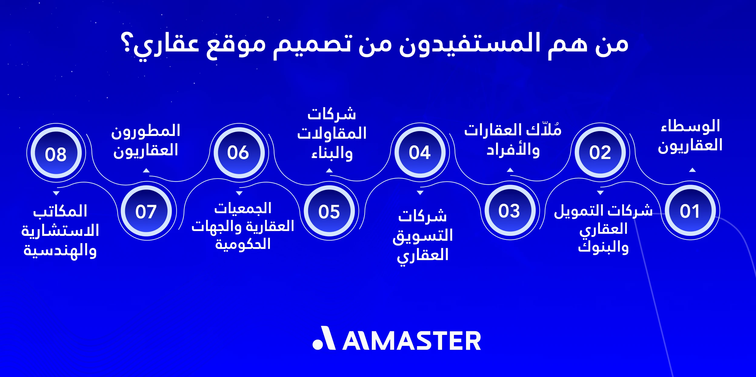 من المستفيدون من تصميم موقع عقاري