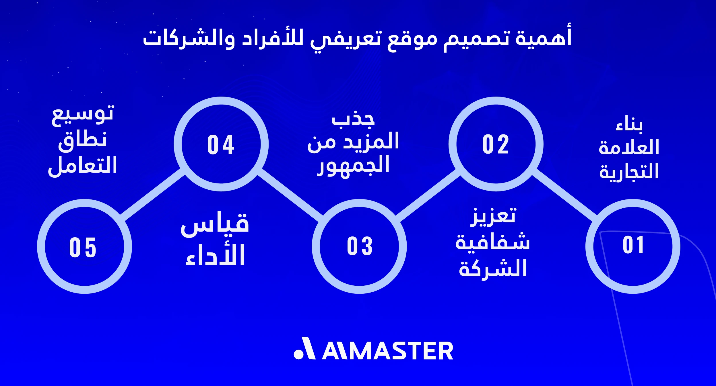 أهمية تصميم موقع تعريفي للأفراد والشركات