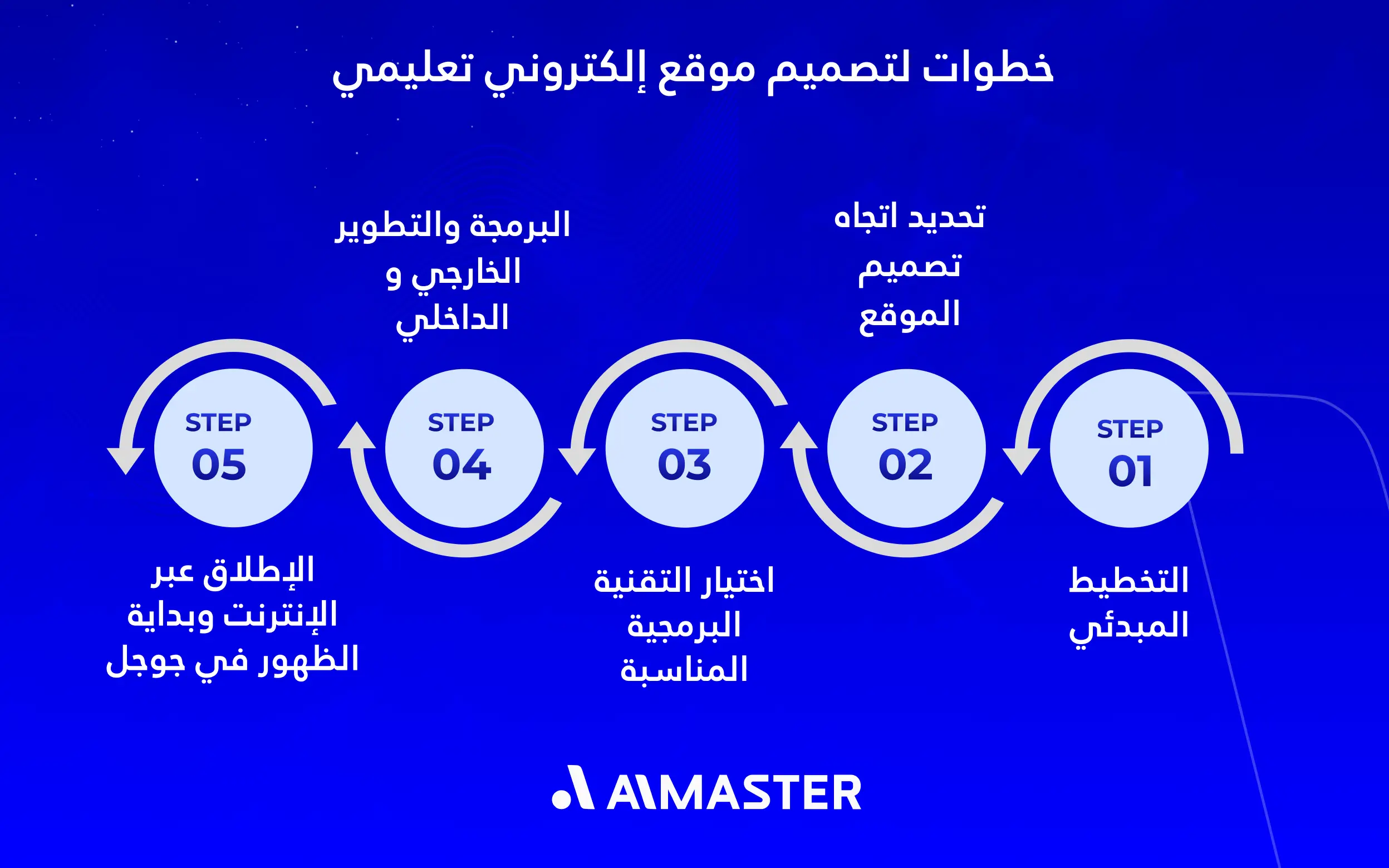 خطوات لتصميم موقع إلكتروني تعليمي