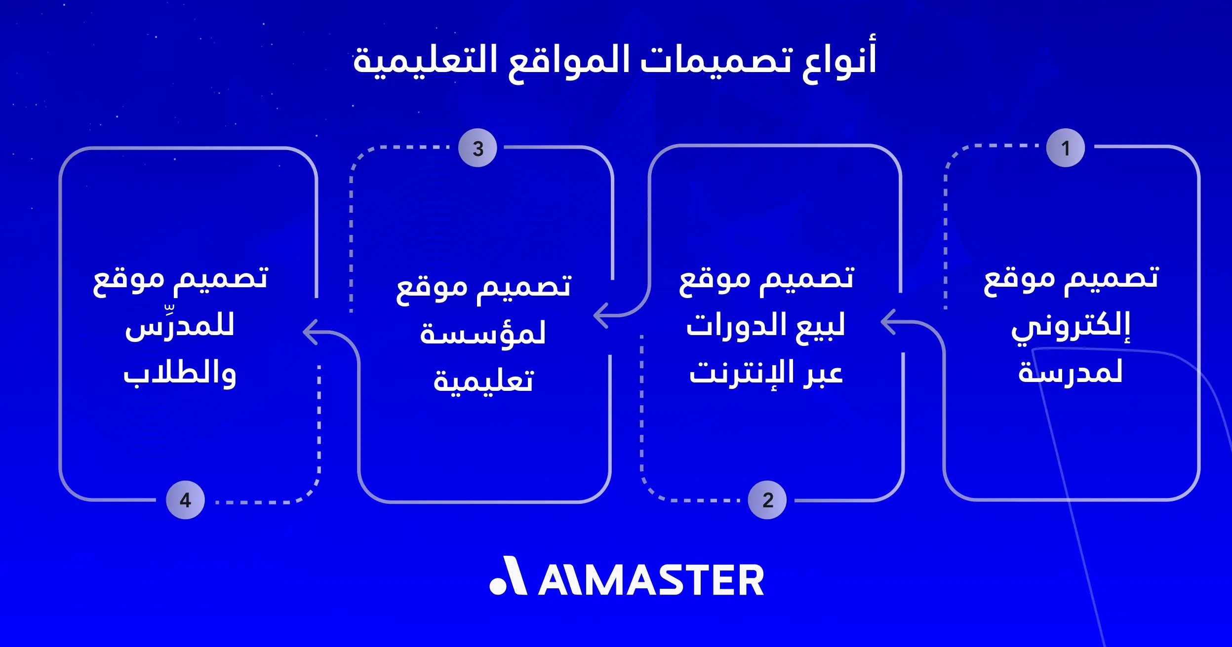 أنواع تصميمات المواقع التعليمية