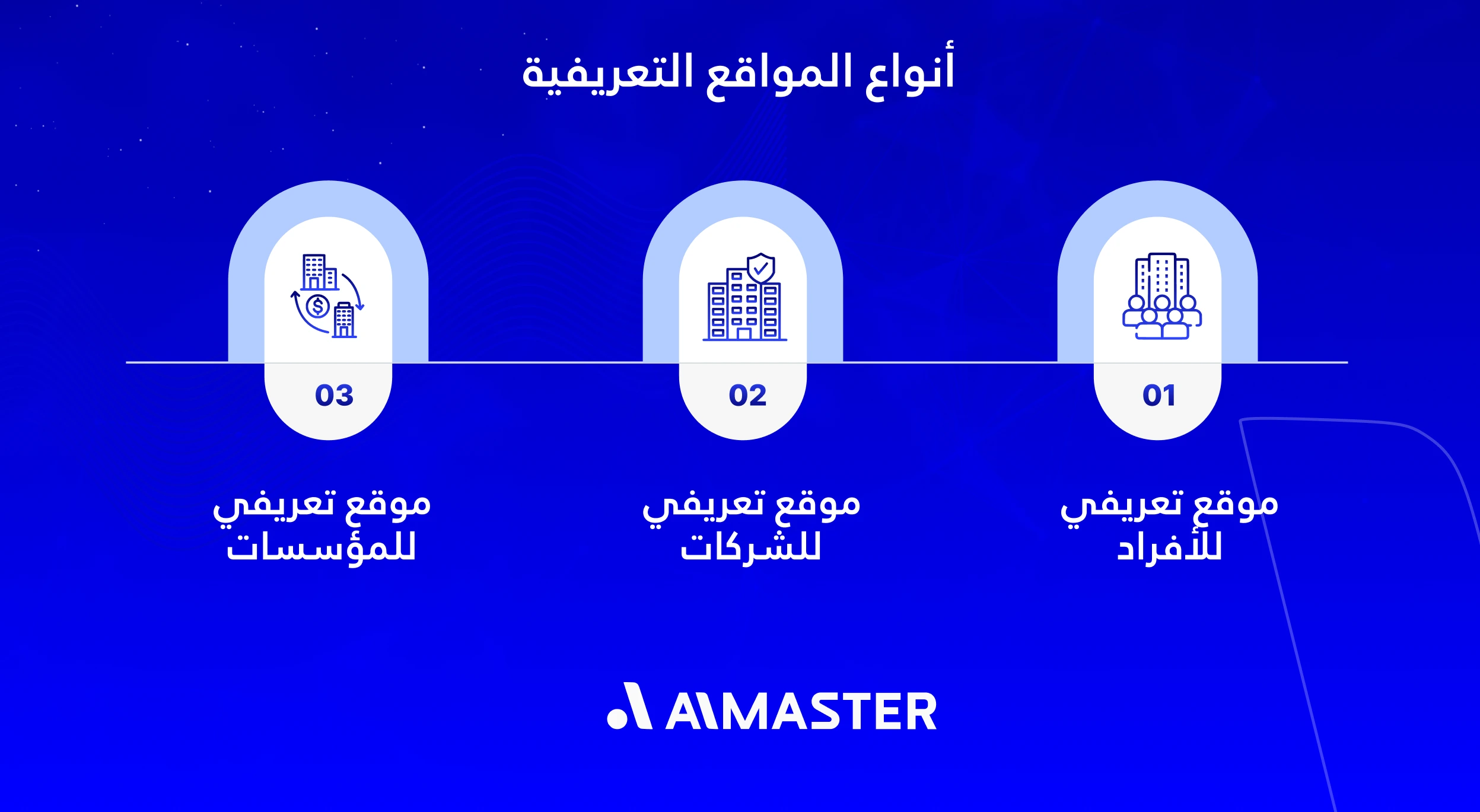 أنواع المواقع التعريفية