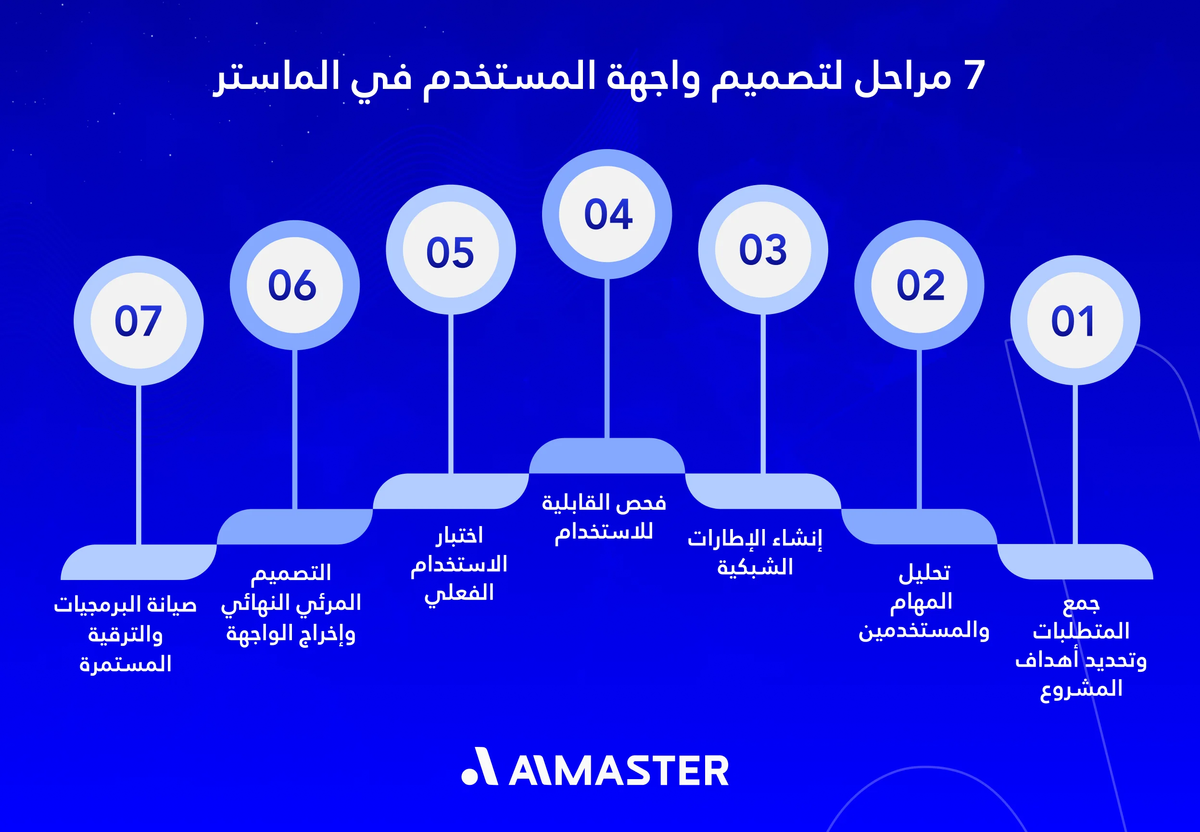 7 مراحل لتصميم واجهة المستخدم في الماستر
