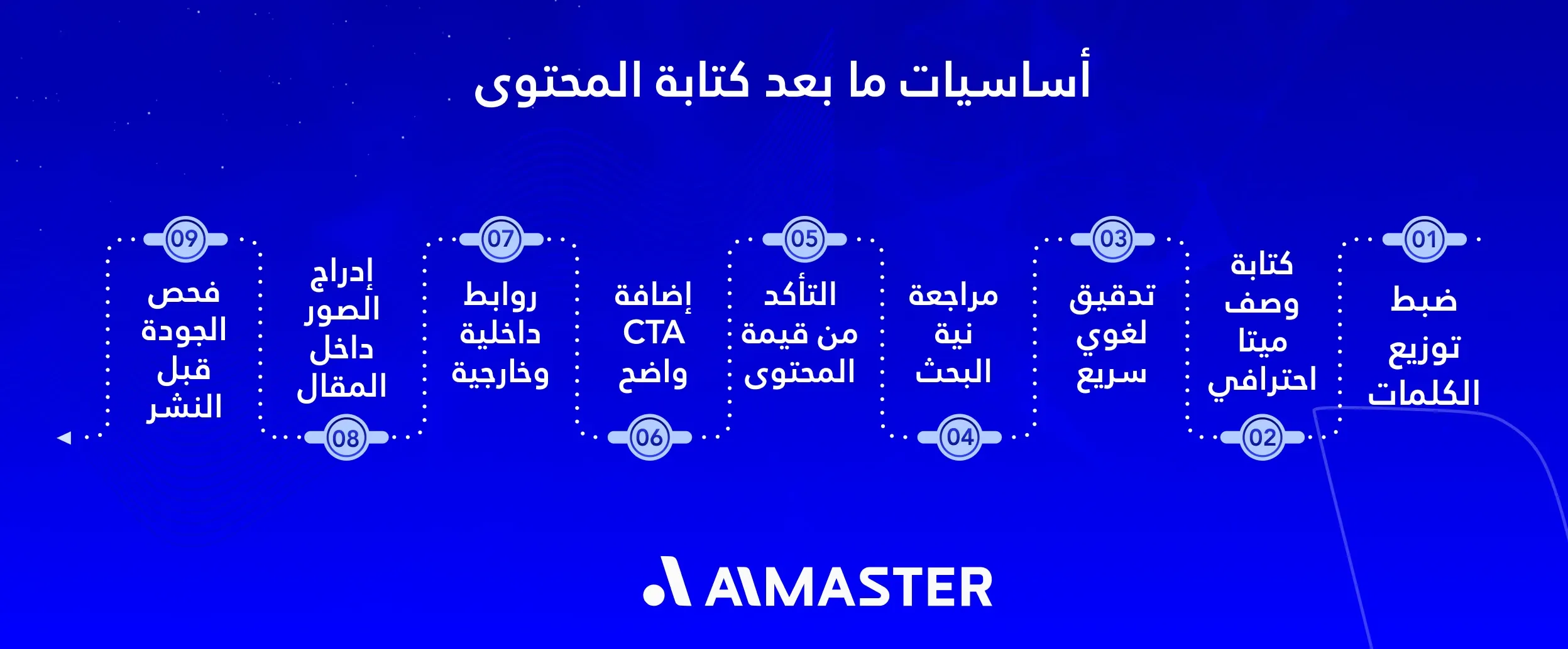 أساسيات ما بعد كتابة المحتوى