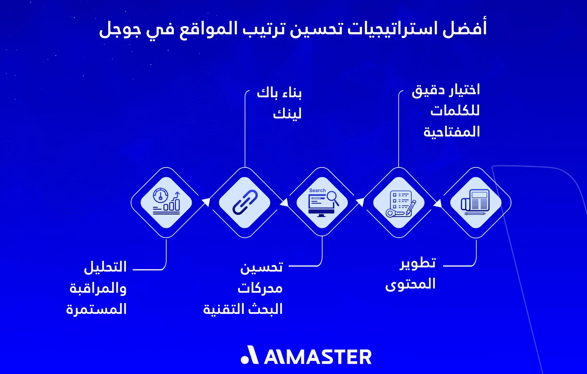 أفضل استراتيجيات تحسين ترتيب المواقع في جوجل