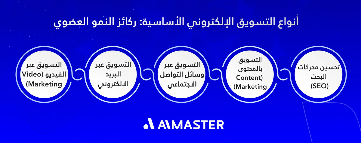 أنواع التسويق الإلكتروني الأساسية