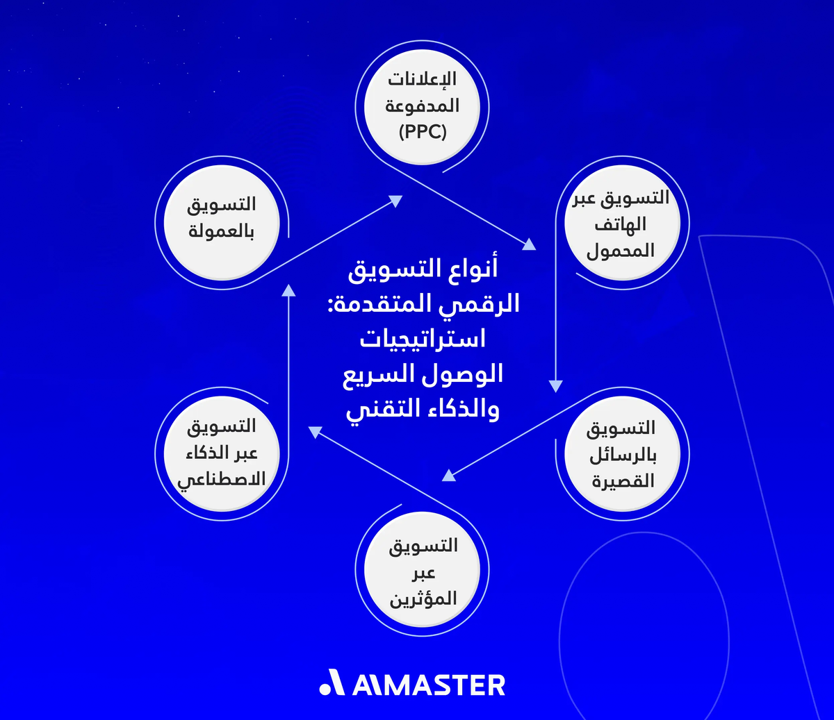أنواع التسويق الرقمي المتقدمة