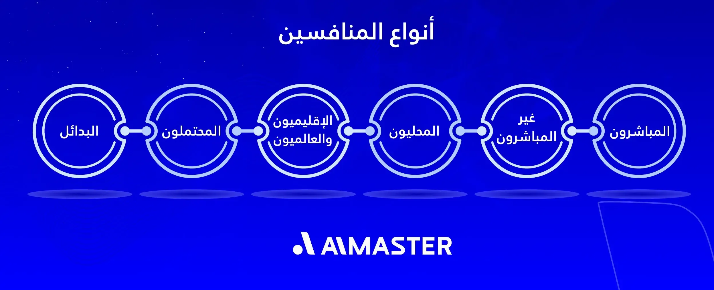 أنواع المنافسين