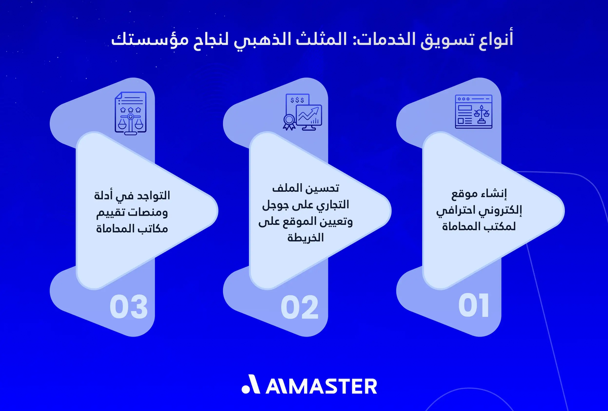 أنواع تسويق الخدمات