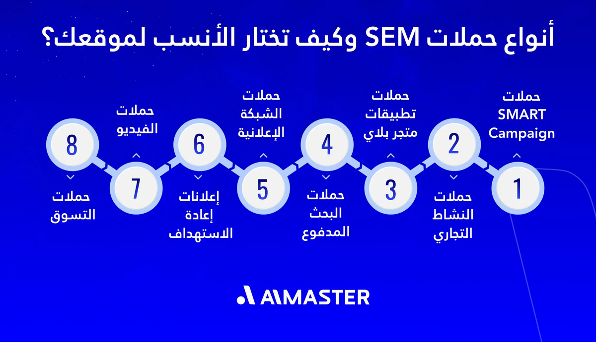 أنواع حملات SEM وكيف تختار الأنسب لموقعك؟
