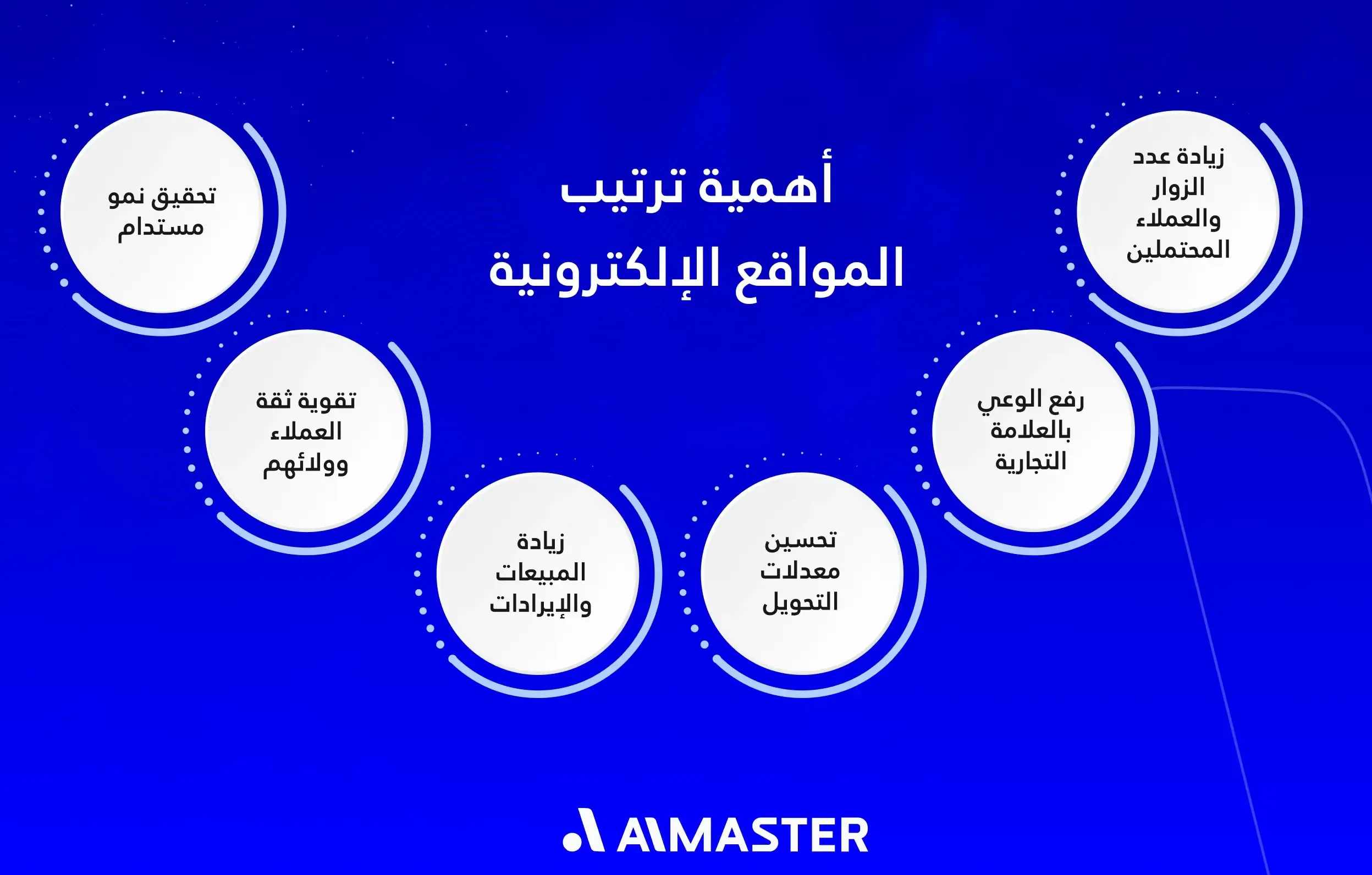 أهمية ترتيب المواقع الإلكترونية