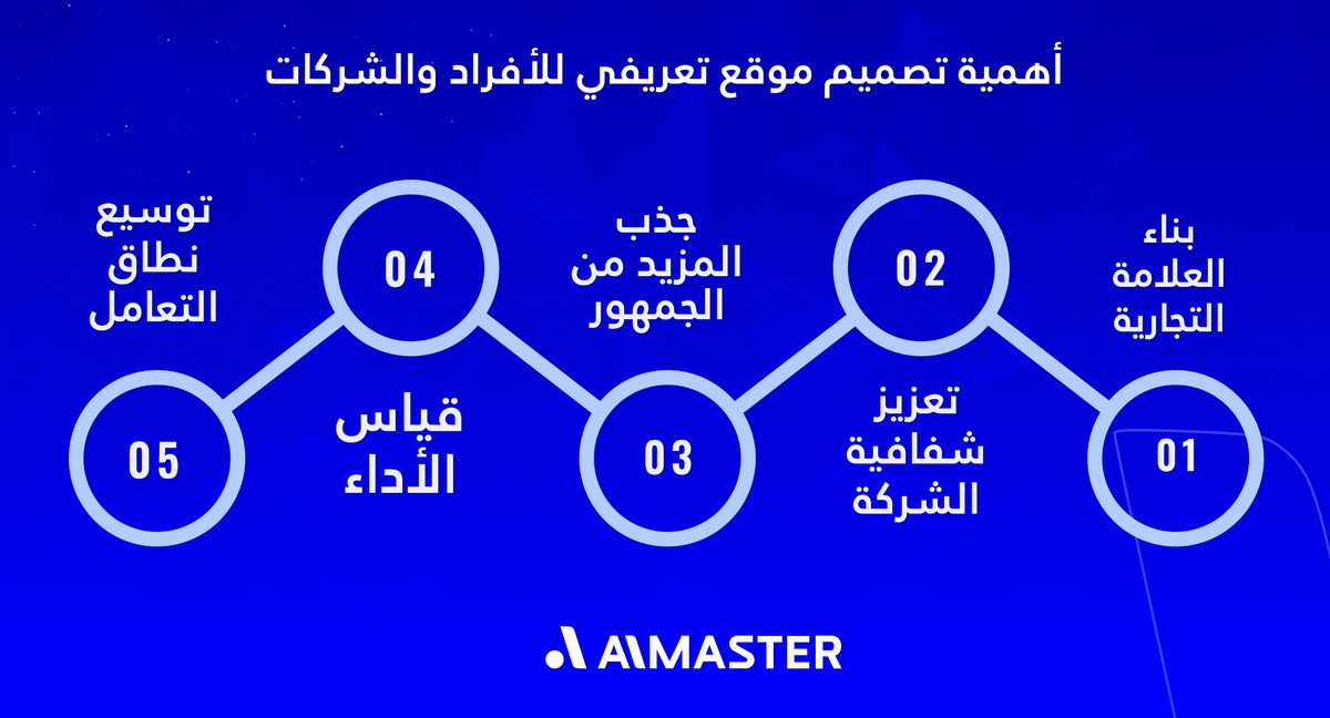 أهمية تصميم موقع تعريفي للأفراد والشركات