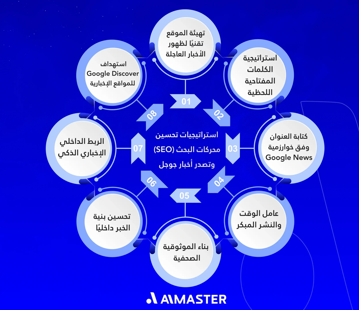استراتيجيات SEO لتصدر أخبار جوجل