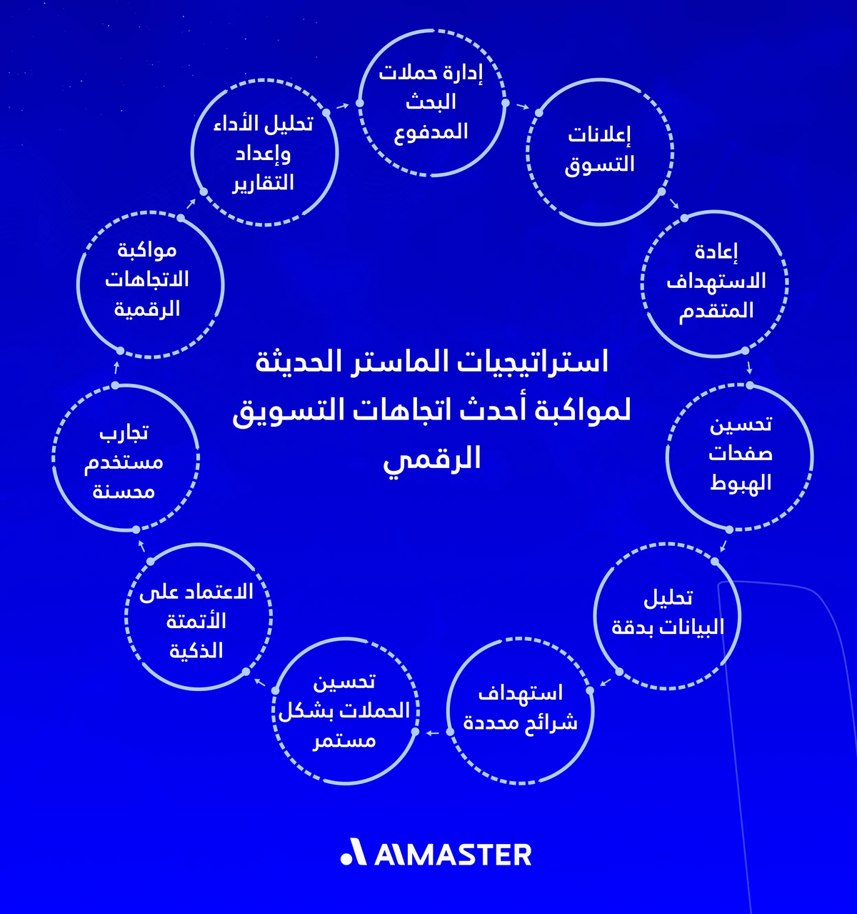 استراتيجيات الماستر الحديثة لمواكبة أحدث اتجاهات التسويق الرقمي