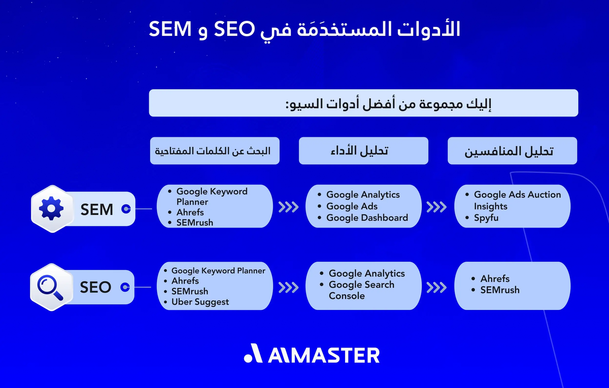 الأدوات المستخدمة في SEO و SEM