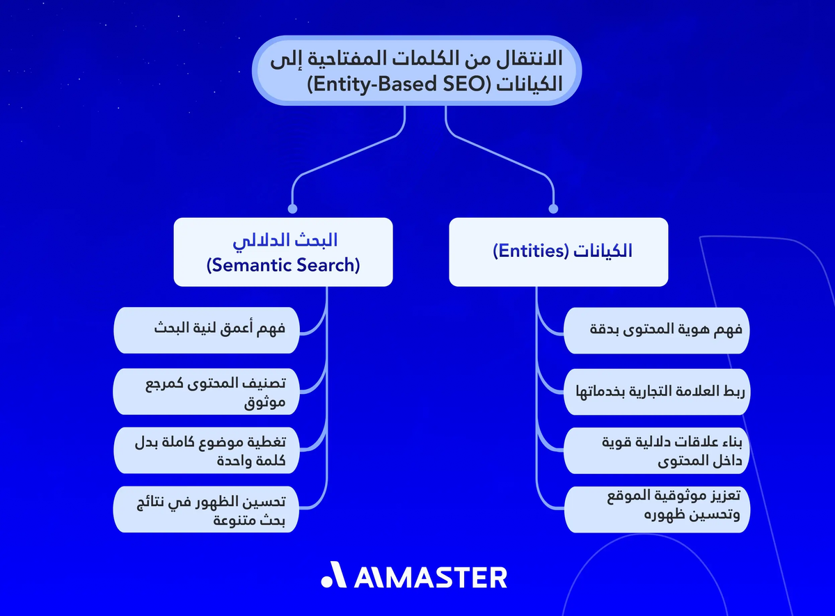 الانتقال من الكلمات المفتاحية إلى الكيانات
