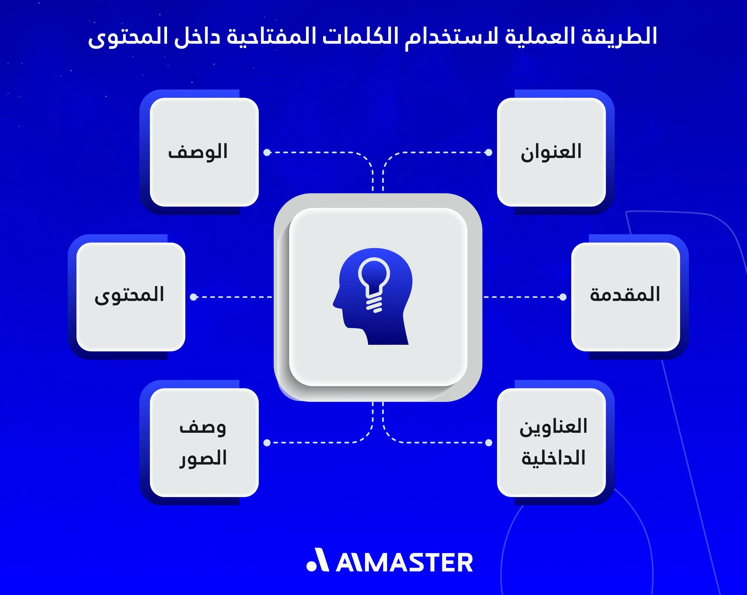 الطريقة العملية لاستخدام الكلمات المفتاحية داخل المحتوى