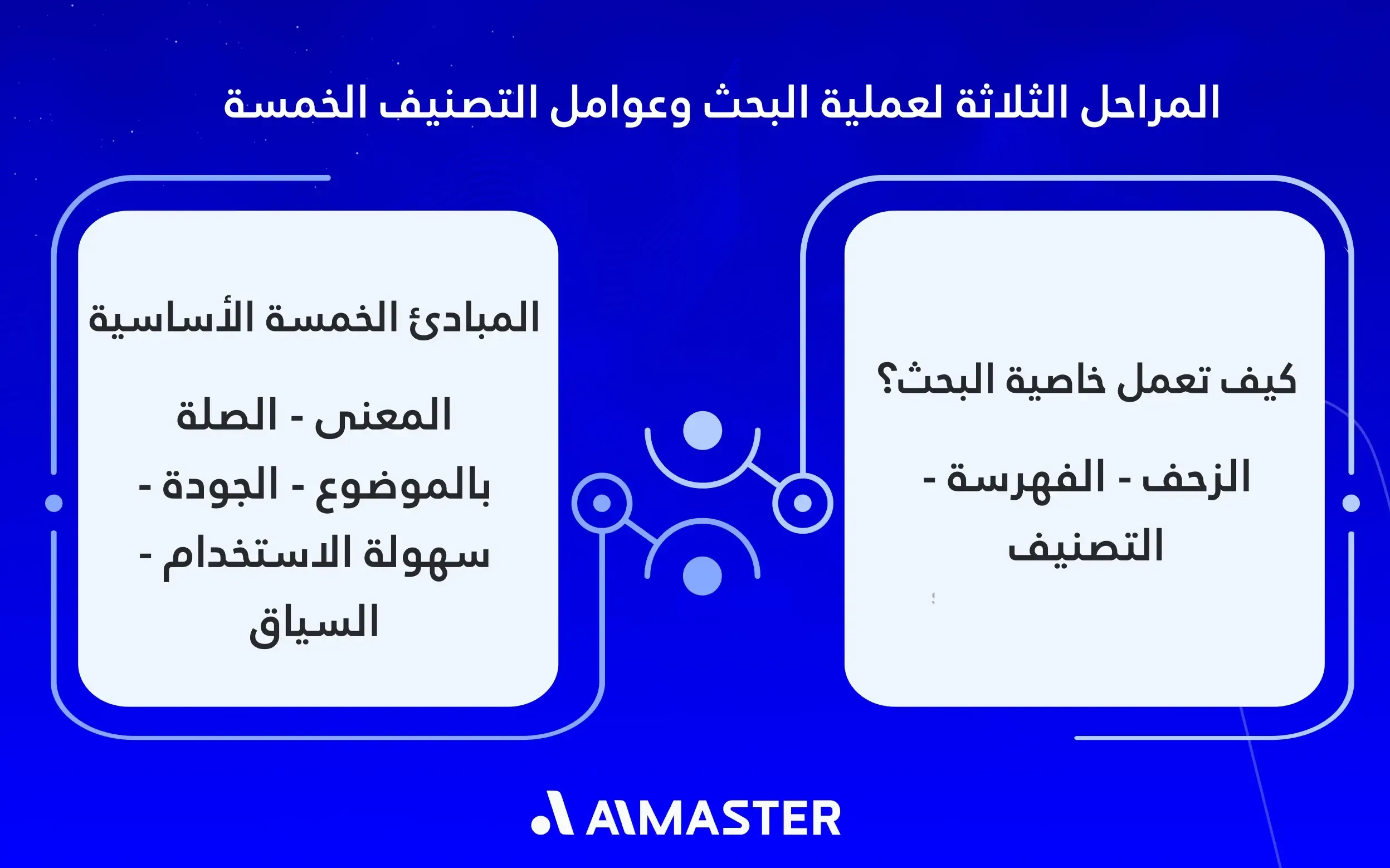 المراحل الثلاثة لعملية البحث وعوامل التصنيف الخمسة