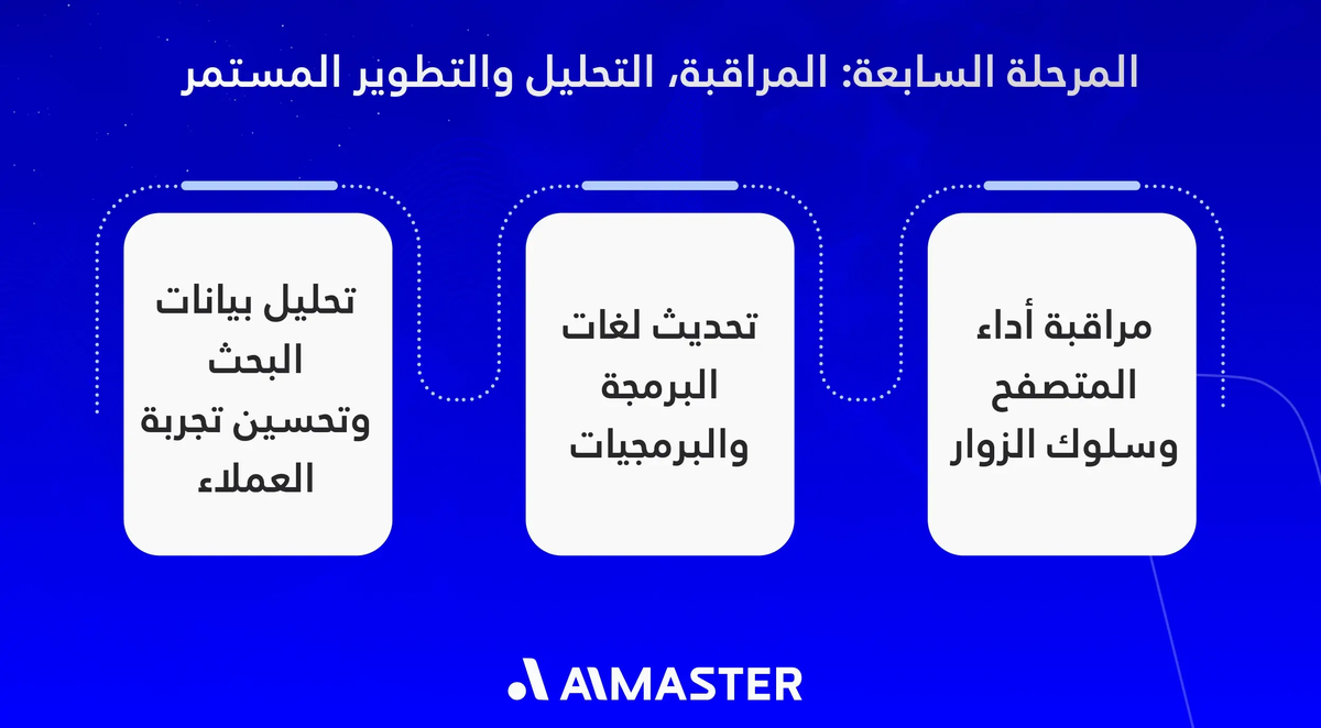 المرحلة السابعة المراقبة، التحليل والتطوير المستمر