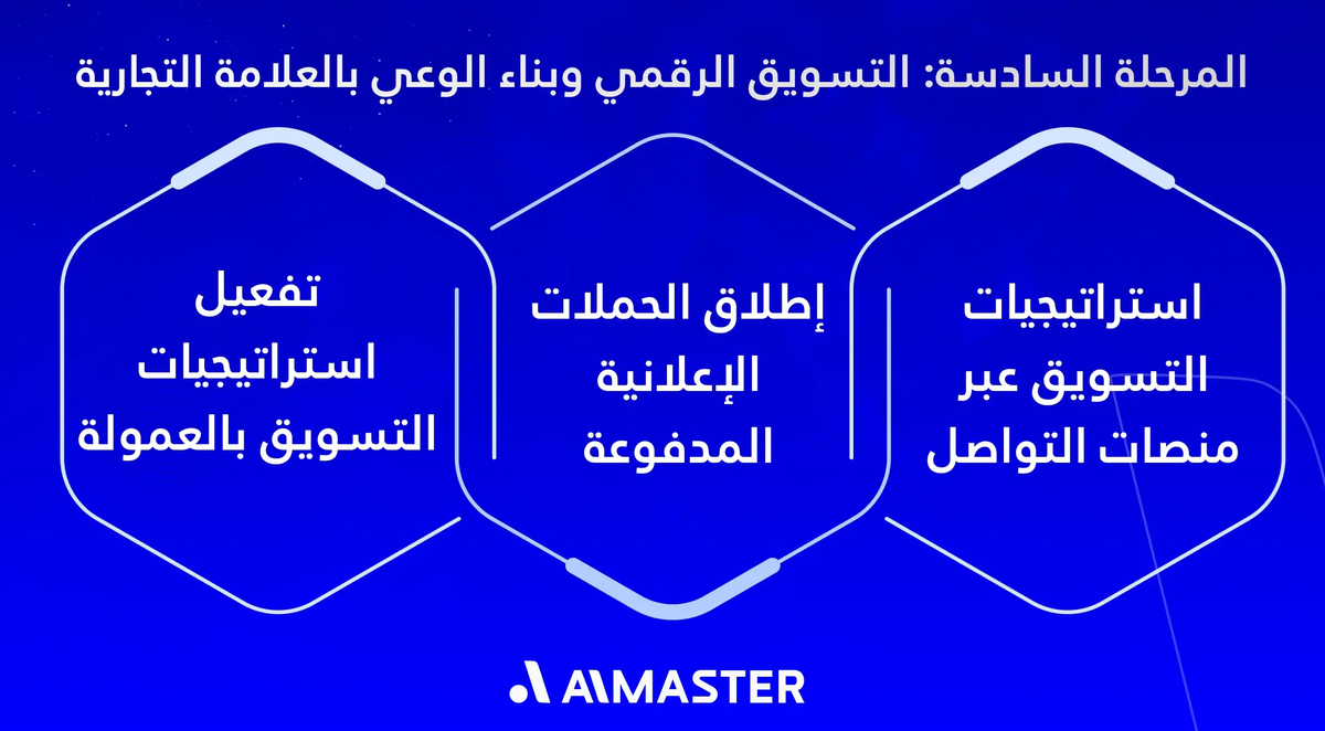 المرحلة السادسة: التسويق الرقمي وبناء الوعي بالعلامة التجارية