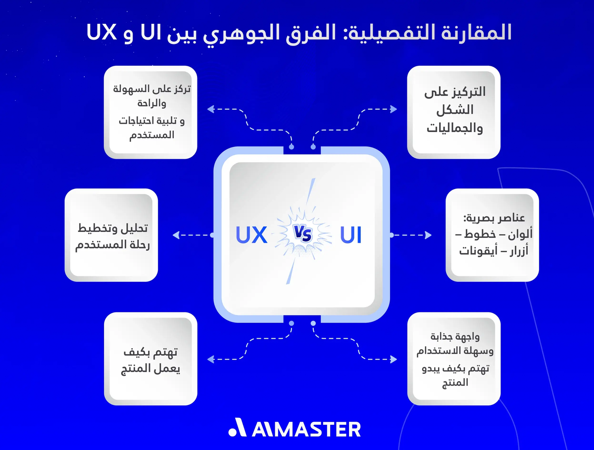 المقارنة التفصيلية: الفرق الجوهري بين UI و UX